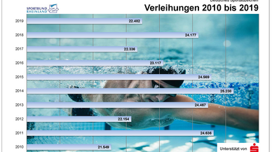 Deutsches Sportabzeichen-Verleihungen von 2010 bis 2019