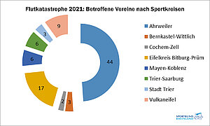 Flutkatastrophe 2021: Betroffene Vereine nach Sportkreisen