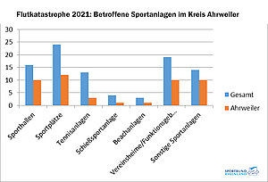 Flutkatastrophe 2021: Betroffene Sportanlagen im Kreis Ahrweiler